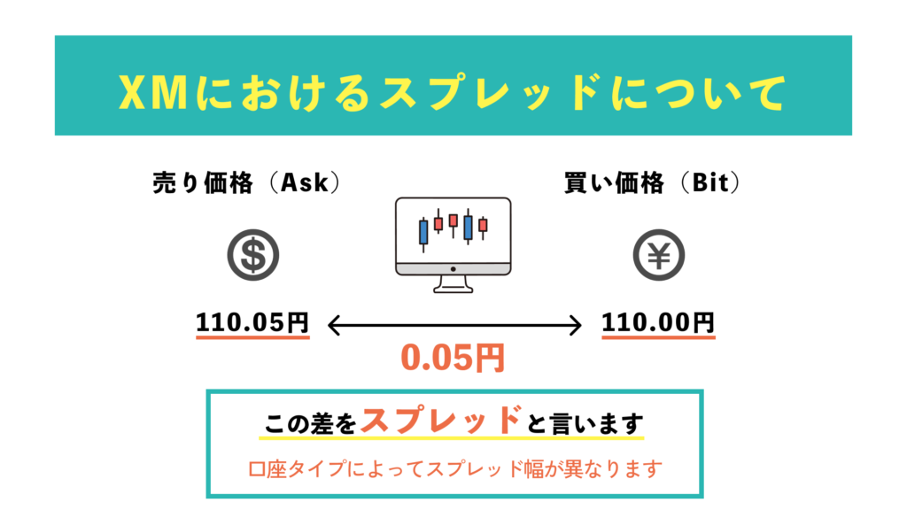 XMにおけるスプレッドについて