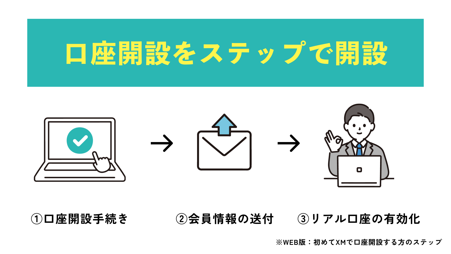 口座開設をステップで解説