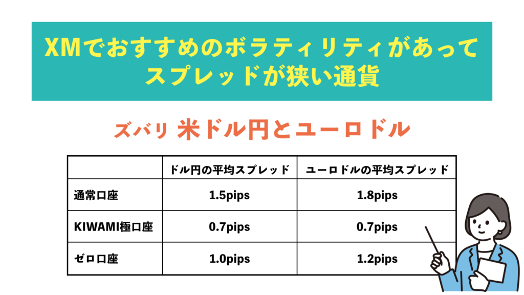 XMでおすすめのボラティリティもあってスプレッドが狭い通貨