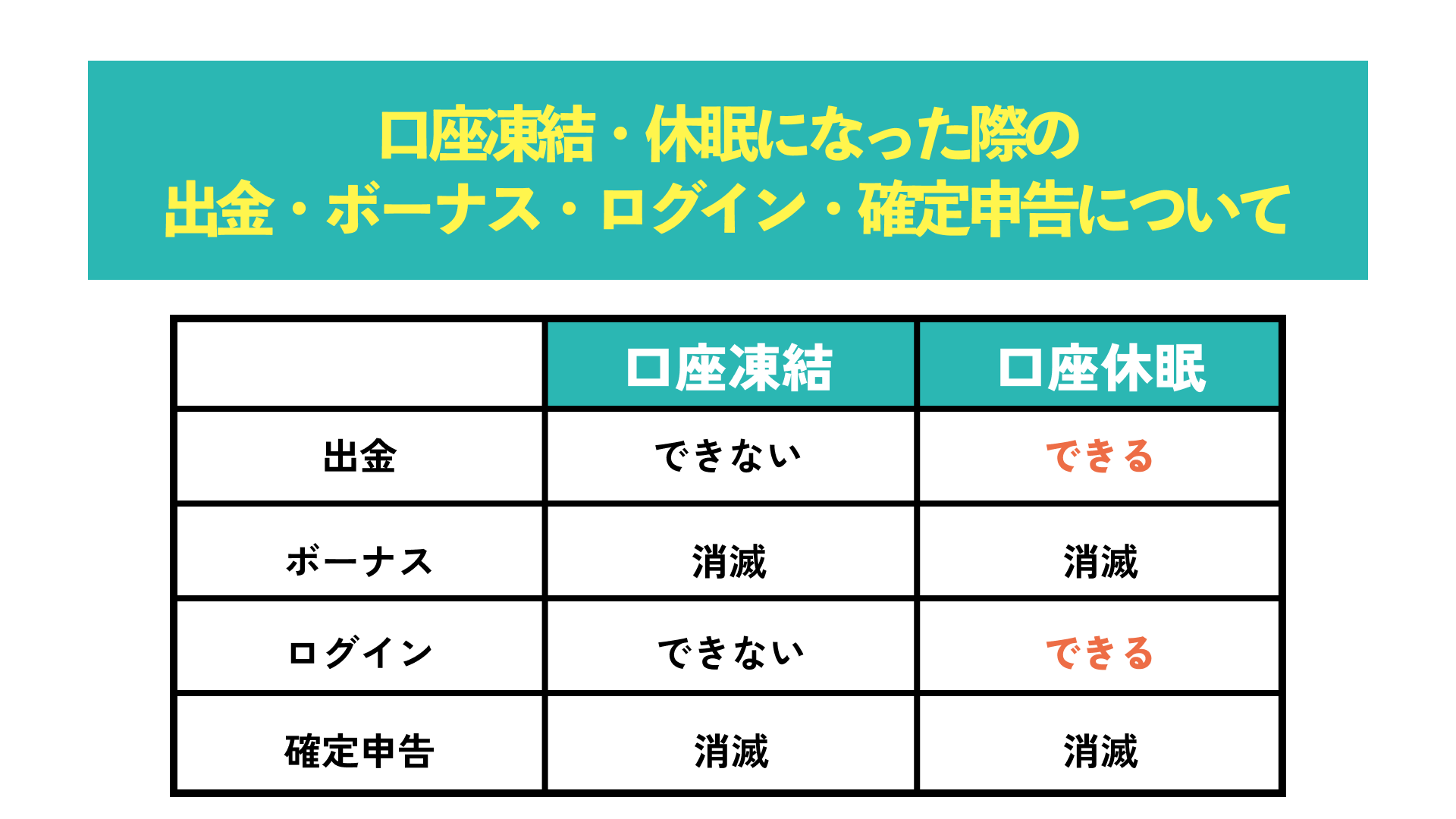 口座凍結・休眠になった際の出金・ボーナス・ログイン・確定申告について