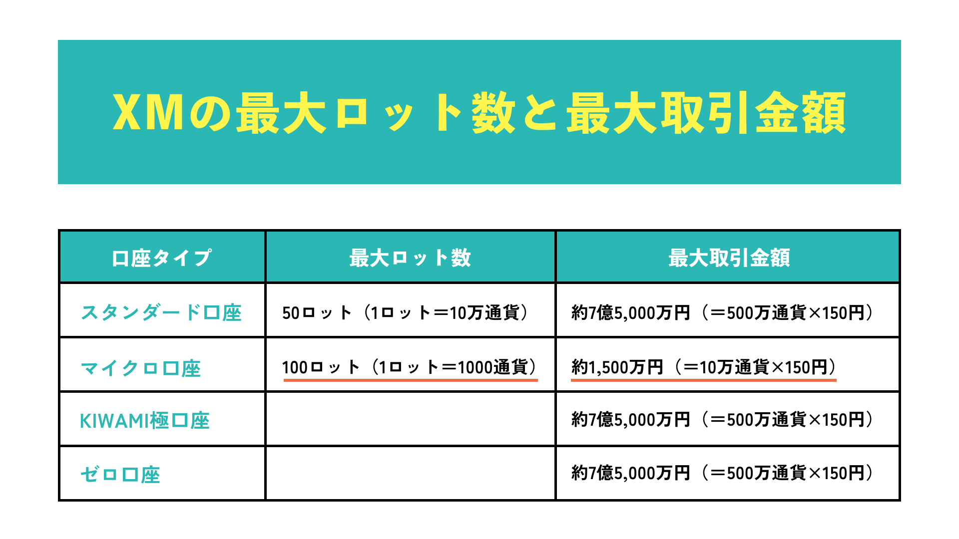 XMの最大ロット数と最大取引金額