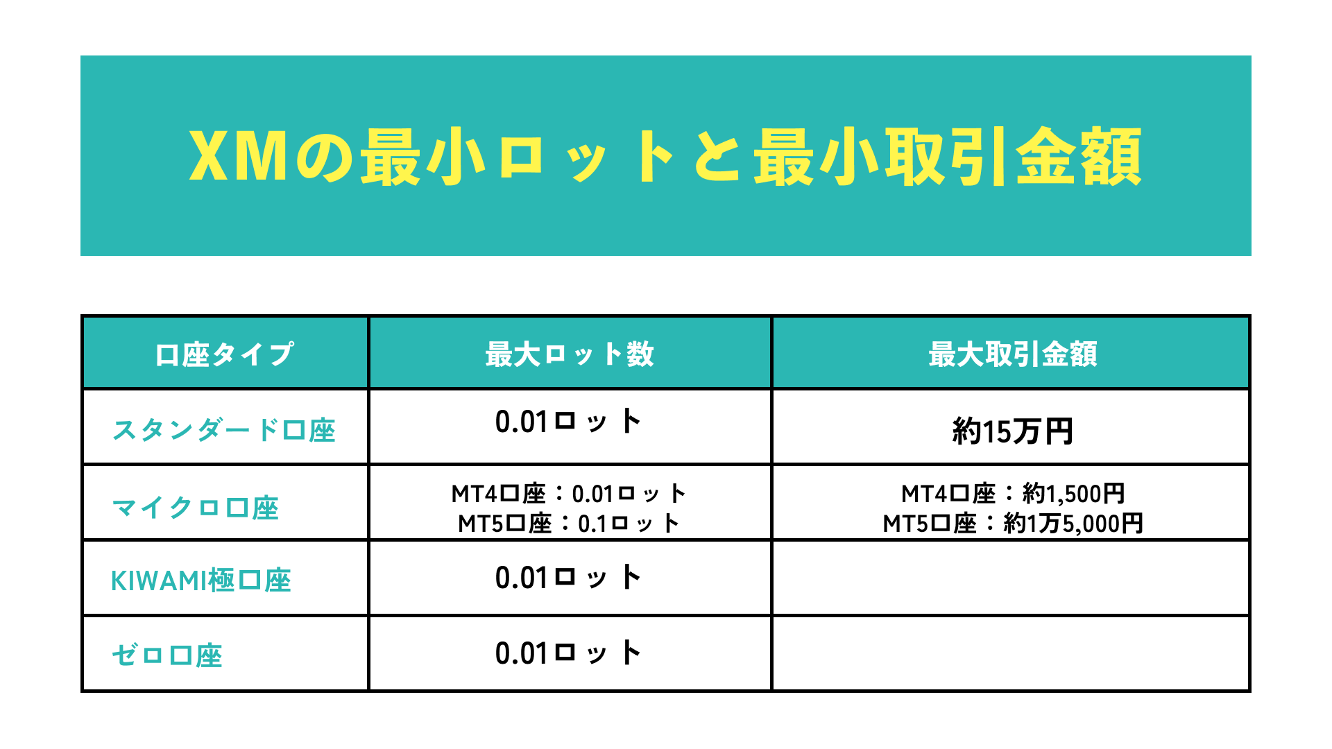 XMの最小ロット数と最小取引金額